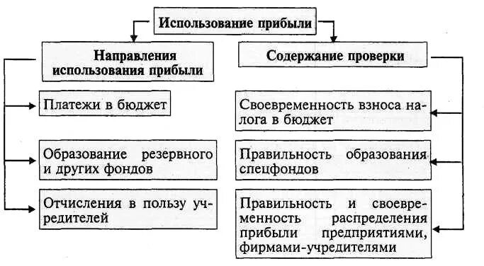 Прибыль организации и ее распределение. Направления использования прибыли организации схема. Направления использования прибыли предприятия схема. Порядок использования прибыли предприятия. Пути использования прибыли предприятия.