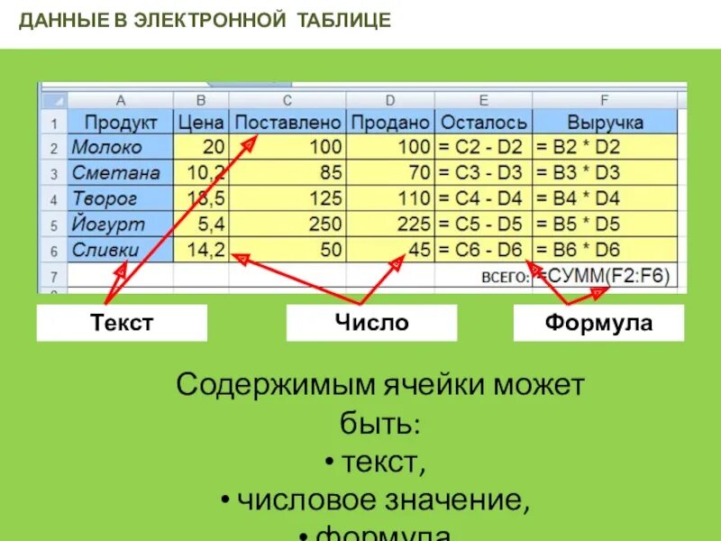 Информатика 8 класс электронные таблицы ; ячейки таблицы. Данные в электронных таблицах это. Электронная таблица информ. Формулы в таблицах информации электронных.