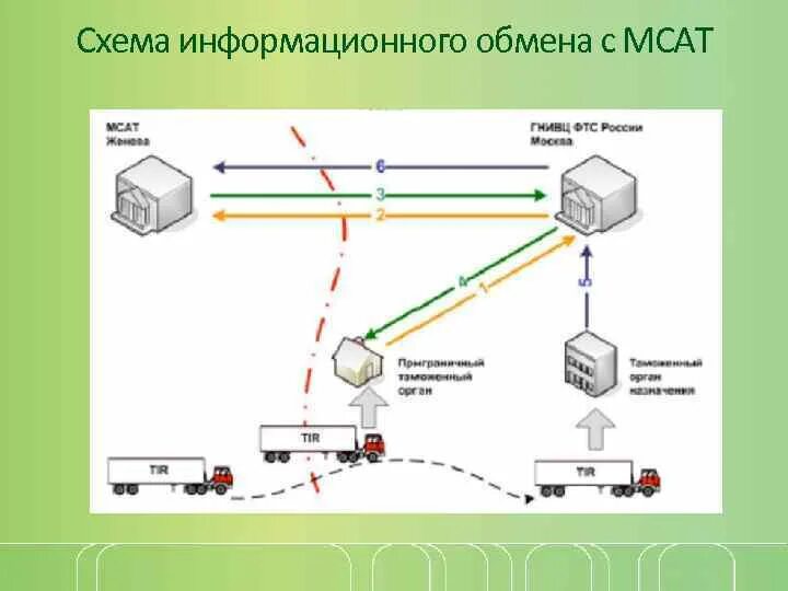 Схема информационного обмена. Структурная схема информационного обмена. Схема информационного обмена в организации. Информационный обмен в организации. Информационный обмен сообщениями