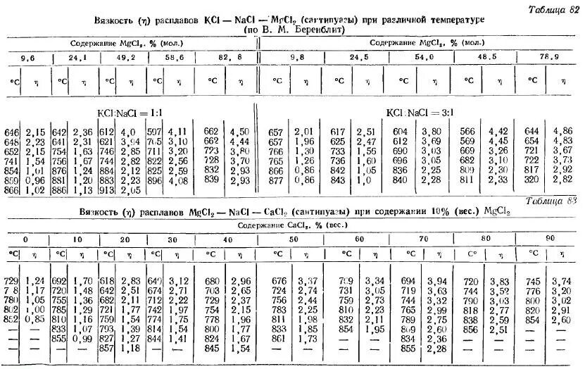 Вязкость растворов солей таблица. Вязкость раствора хлорида натрия. Динамическая вязкость алюминия. Динамическая вязкость раствора соли. Плотность гидроксида натрия 40