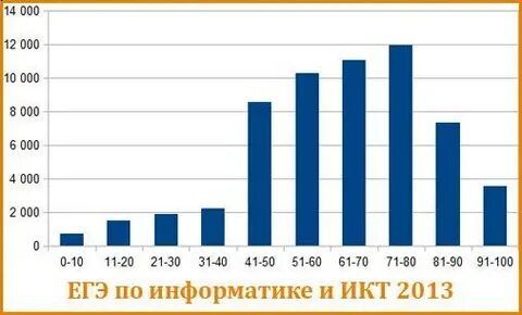График с 7 до 19