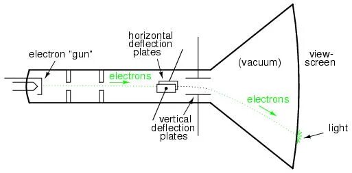 CRT (cathode ray tube) мониторы. Cathode ray tube. Вертикал и горизонтал. Вертикал горизонтал Спутник.