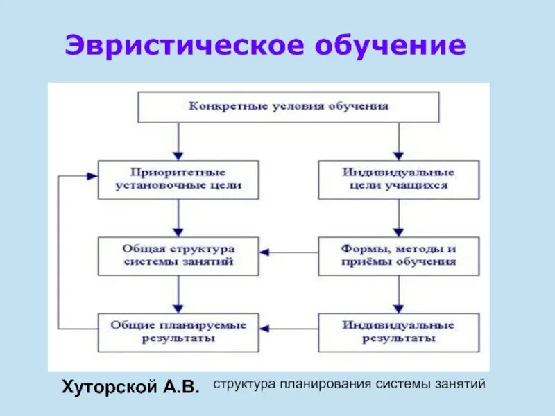 Проблемный эвристический метод обучения