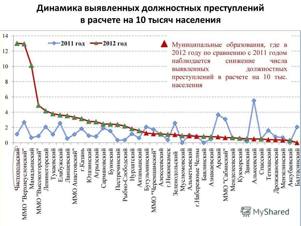 Мониторинг лекарственных препаратов. Статистика по миру термические травмы. Анализ фактического рациона питания таблица. Мониторинг антикоррупционной деятельности. Мониторинг 2012 года.