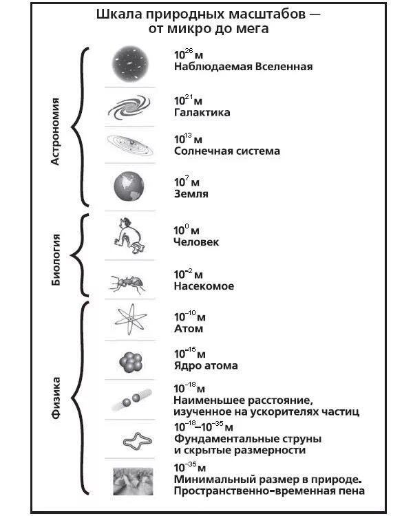 Шкала размеров Вселенной. Размеры микромира. Структура и масштабы Вселенной схема. Шкала размеров от микромира до космоса. Микро задания