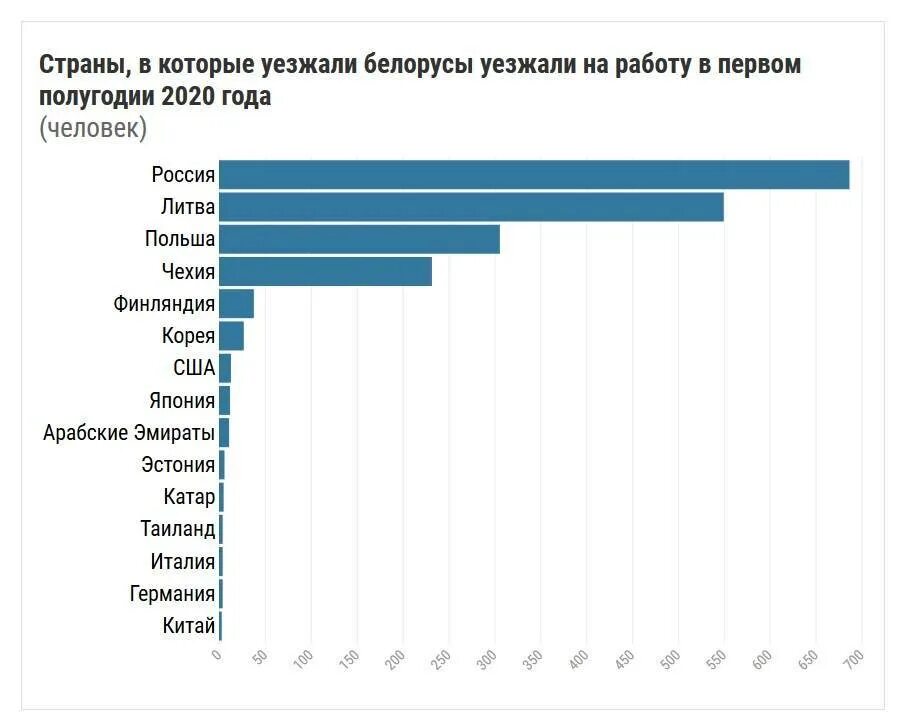 Сколько человек выехало. Белорусы уезжают на заработки. Крупнейшие страны эмиграции. Эмиграция. В какие страны уезжают белорусы.