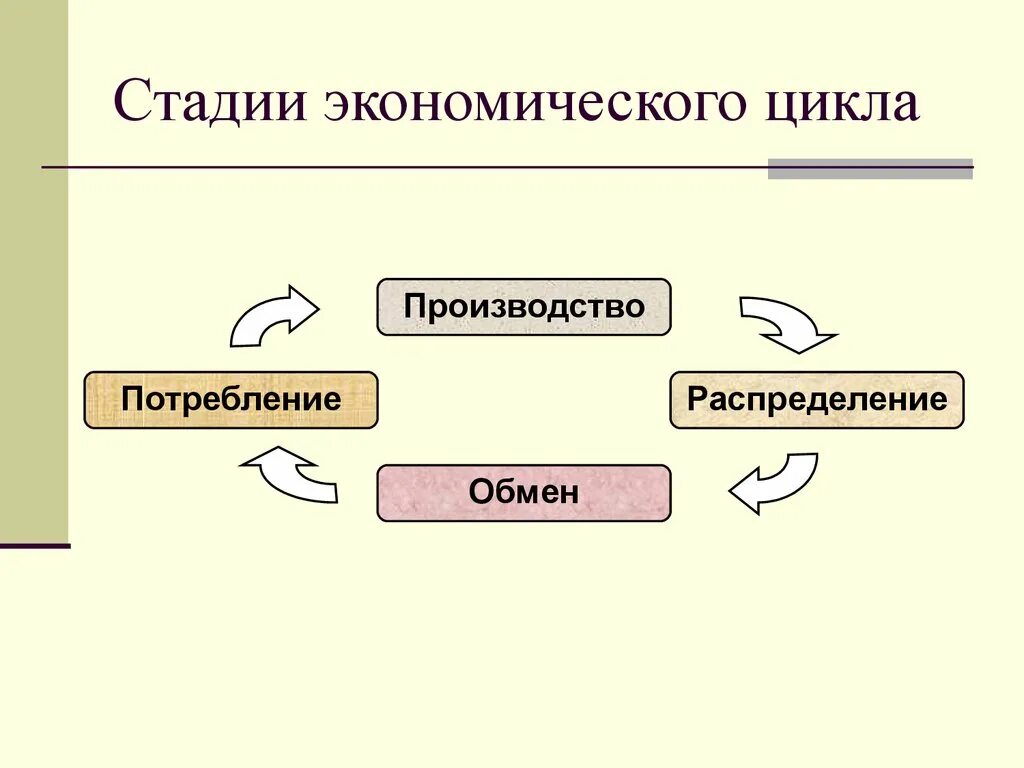 Фазы экономического производства. Стадии экономического производственного цикла. Стадии экономического цикла производство обмен потребление. Этапы производства в экономике. Фазы стадии экономического цикла.