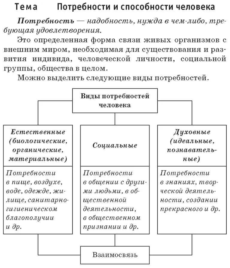 Потребности и способности человека сообщение 6 класс. Виды потребностей человека обществознание 6. таблица по обществознанию 6 класс потребности человека. схема потребности человека 6 класс. потребности и способности человека обществознание 6 класс.