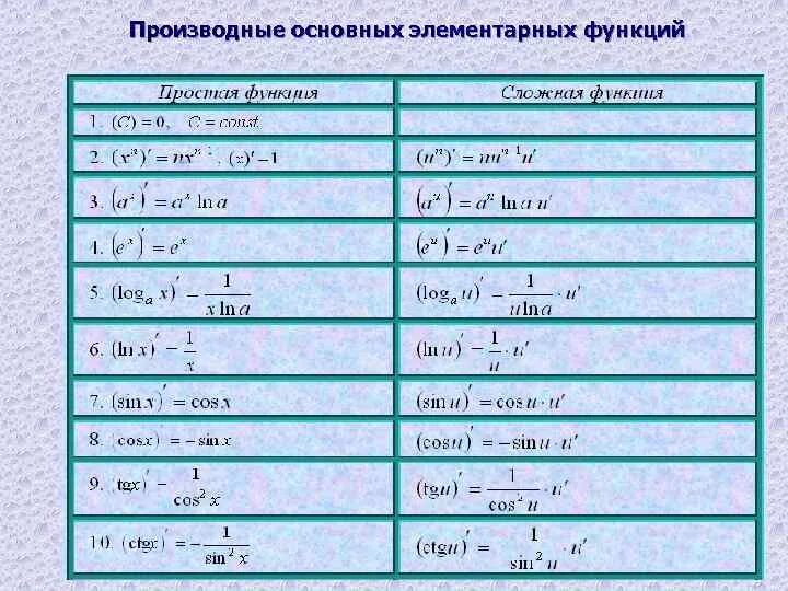 Производная сложной функции 10 класс. Формулы производной функции таблица. Таблица простых производных элементарных функций. Производные сложных функций таблица. Производные таблица 11 класс.