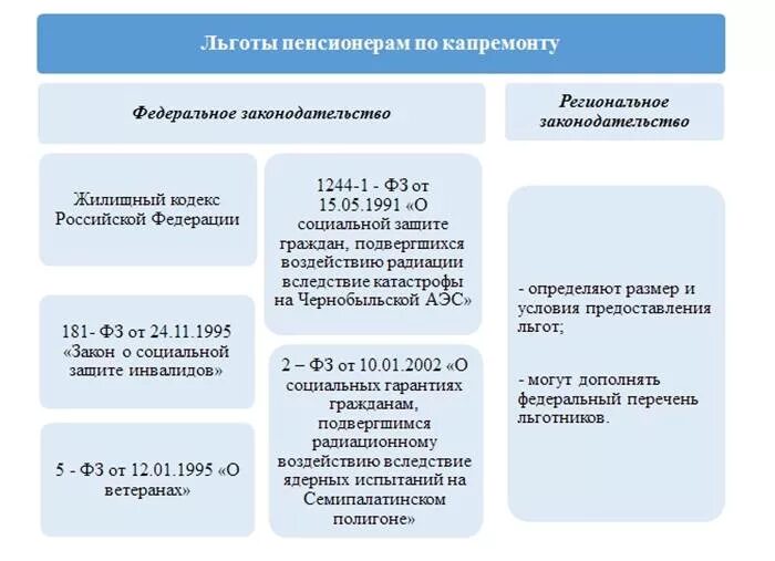 Компенсация взносов на капитальный ремонт. Льгота по оплате капремонта. Льготы по оплате капремонта для пенсионеров. Льгота по оплате капитального ремонта. Льготы по капремонту пенсионерам после 70 лет.