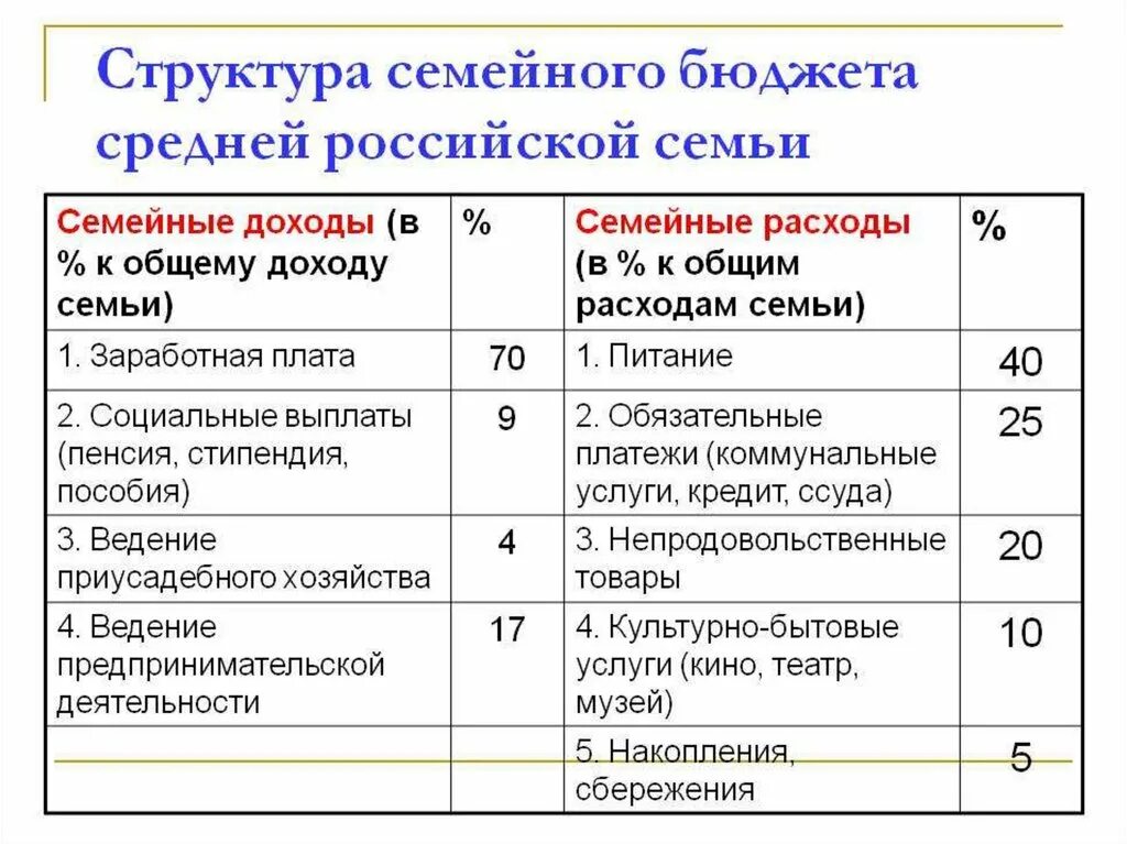 Перечисли самые необходимые семейные расходы. Структура бюджет семьи доходы и расходы. Структура доходов и расходов семейного бюджета. Основные статьи расходов и доходов бюджета семьи. Перечислите основные статьи доходов и расходов семьи.