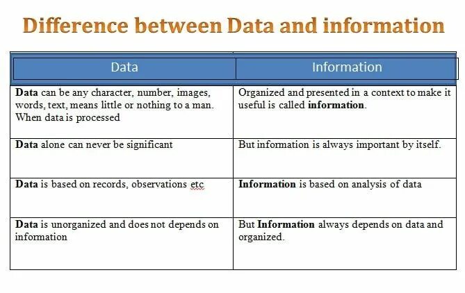 Pass data between apps. Базы данных sql. Data and information difference. Data between. Data between.