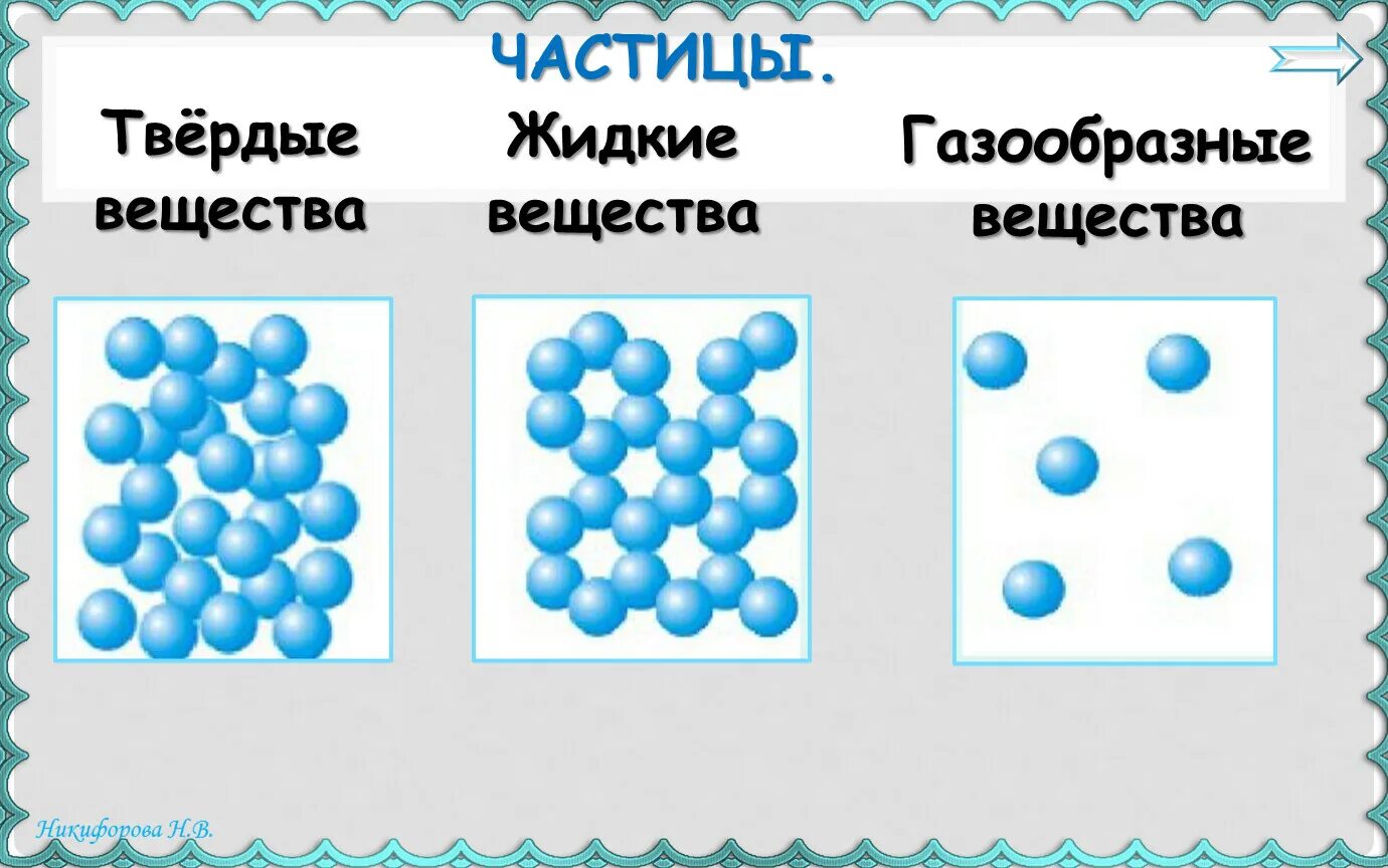 Составляющие частицы воды. Твёрдые жидкие и газообразные вещества. Частицы вещества. Тела вещества частицы. Расположение частиц вещества.