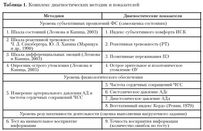 Таблица диагностических методик. Метод диагностики функционального состояния. Методы диагностики функциональных состояний. Таблицы комплекса диагностических методик. Названия диагностической методики