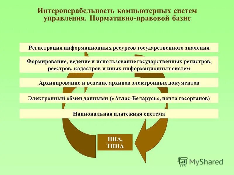 Механизмы и ресурсы государственного управления. Интероперабельность информационных систем. Интероперабельность государственного управления. Интероперабельность подсистемы. Национальные информационные ресурсы виды.