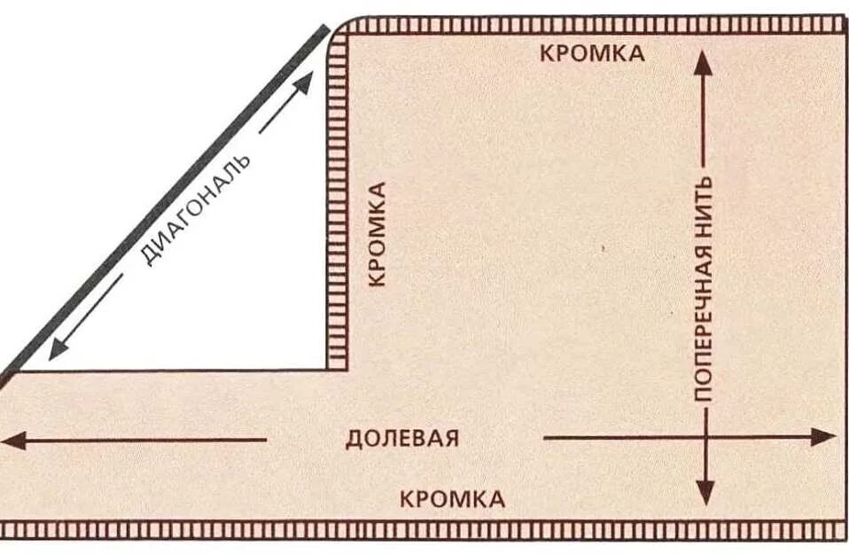 Нить основы при растяжении. Раскрой по долевой нити. направление долевой нити в ткани. раскрой ткани долевая нить. раскроить по долевой нити.