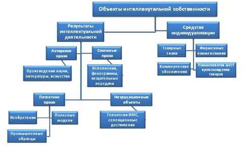 Виды правообладателей