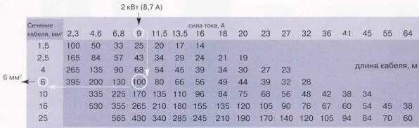 Квт в амперы 380. Таблица ватт ампер 220 вольт. Таблица ватт ампер 220. 220 Вольт 1 киловатт ампер. Таблица ватт ампер 12 вольт.