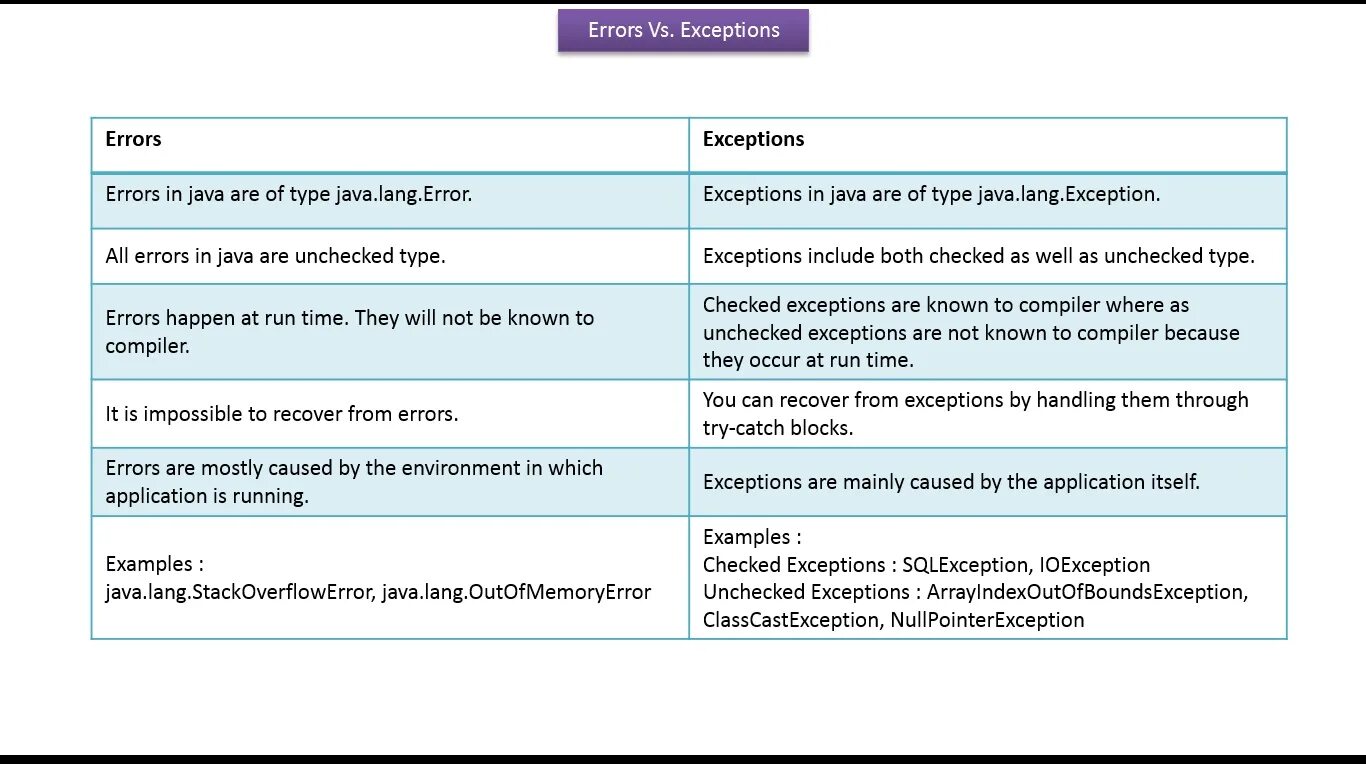 Java exception cause. Исключения java. Ошибки java. Таблица ошибок java. Виды ошибок java.