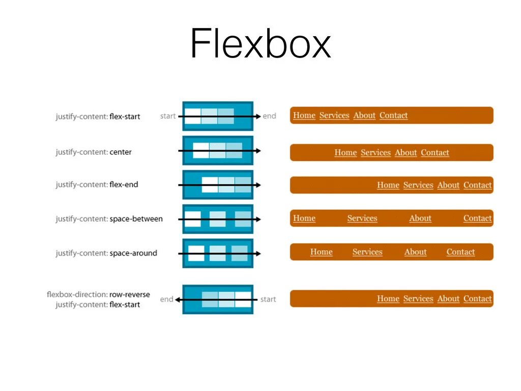 Flexbox CSS шпаргалка. Flex CSS шпаргалка. Flexbox шпаргалка. Памятка по Flexbox. Justify content space between