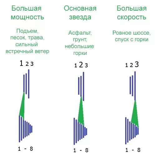 Какое соотношения звезд. Правильное переключения передач на 7 скоростном велосипеде. Схема переключения передач на велосипеде 21 скорость. Как правильно переключать скорости на велосипеде 21 скорость. Схема переключения передач на скоростном велосипеде.