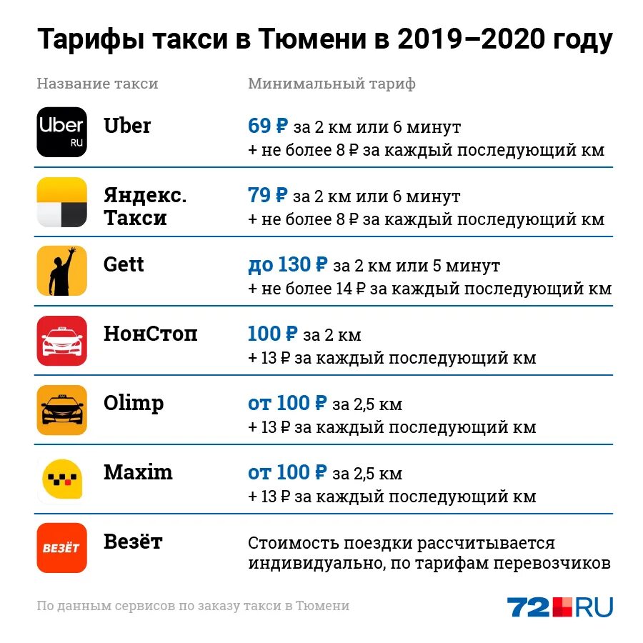 Тарифы такси. Расценки таксистов. Расценки такси на километр.