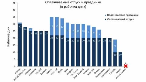 Сколько дней отпуска в америке