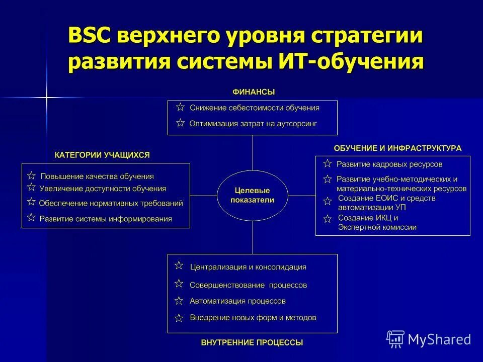 3 уровня стратегии