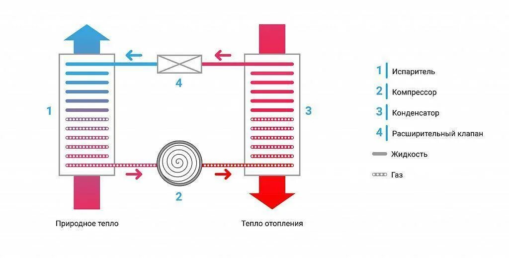 Топливный насос воздух воздух. Тепловой насос воздух-вода принцип работы. Тепловой насос воздух-воздух схема. Схема работы теплового насоса воздух-вода на отопление. Тепловой насос воздух-вода принцип работы схема.
