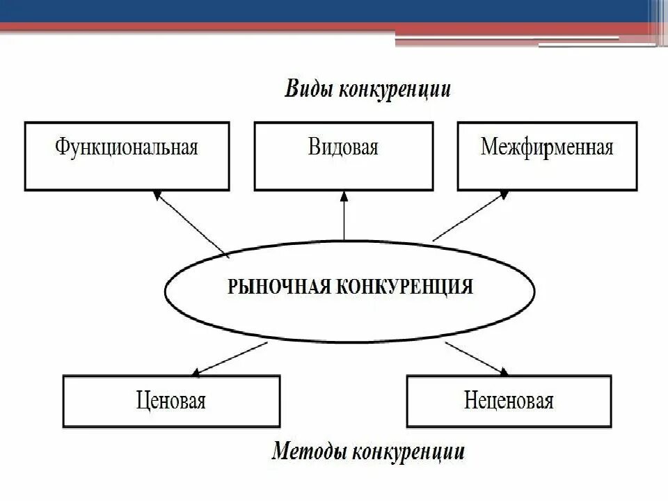 Методы конкуренции производителей. Виды конкуренции на рынке гостиничных услуг. Конкуренция виды конкуренции. Конкуренция на рынке виды конкуренции. Типы конкуренции схема.