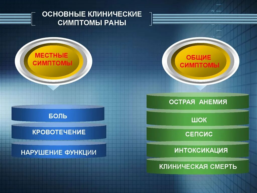 Клинические симптомы раны. Клинические симптомы раны. Общие клинические проявления ран. Клиническая картина острого болевого синдрома. Назовите клинические симптомы раны.