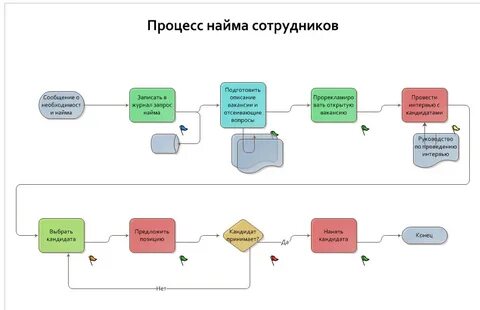 Процесс с ней