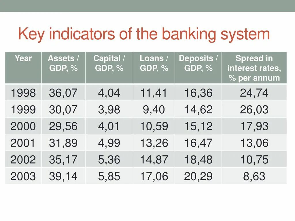 Rating System of Banks. Key economic indicators. Russian Banking System. Key indicators