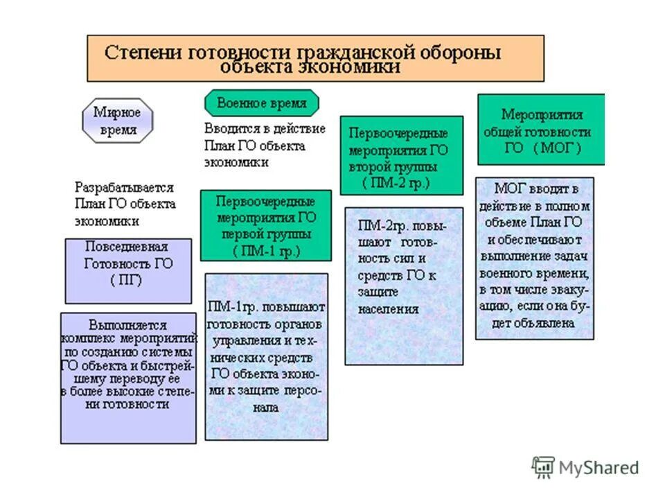 Схема гражданской обороны объекта. План гражданской обороны. Структура гражданской обороны в организации. Мероприятия гражданской обороны. Какая степень готовности