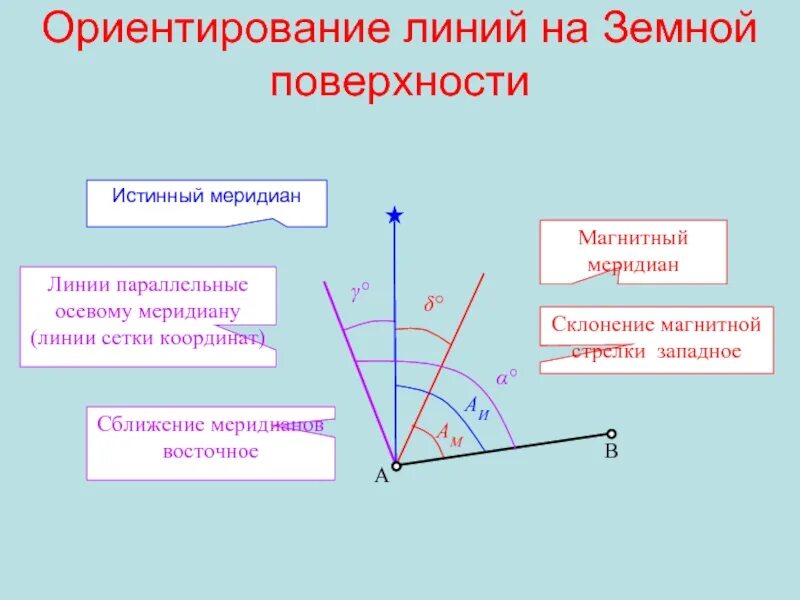Ориентирование в геодезии. Ориентирование в геодезии
