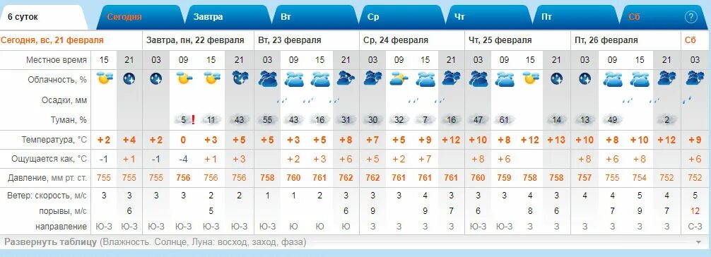 Погода 20.02 2024. Погода на 22 февраля. Погода на 28 февраля. Погода 22. Метеосводка на 22 февраля.