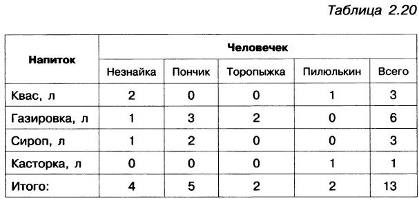 Таблица любая по информатике. Таблица по информатике 7. Вычислительные таблицы примеры. Любые таблицы пример.