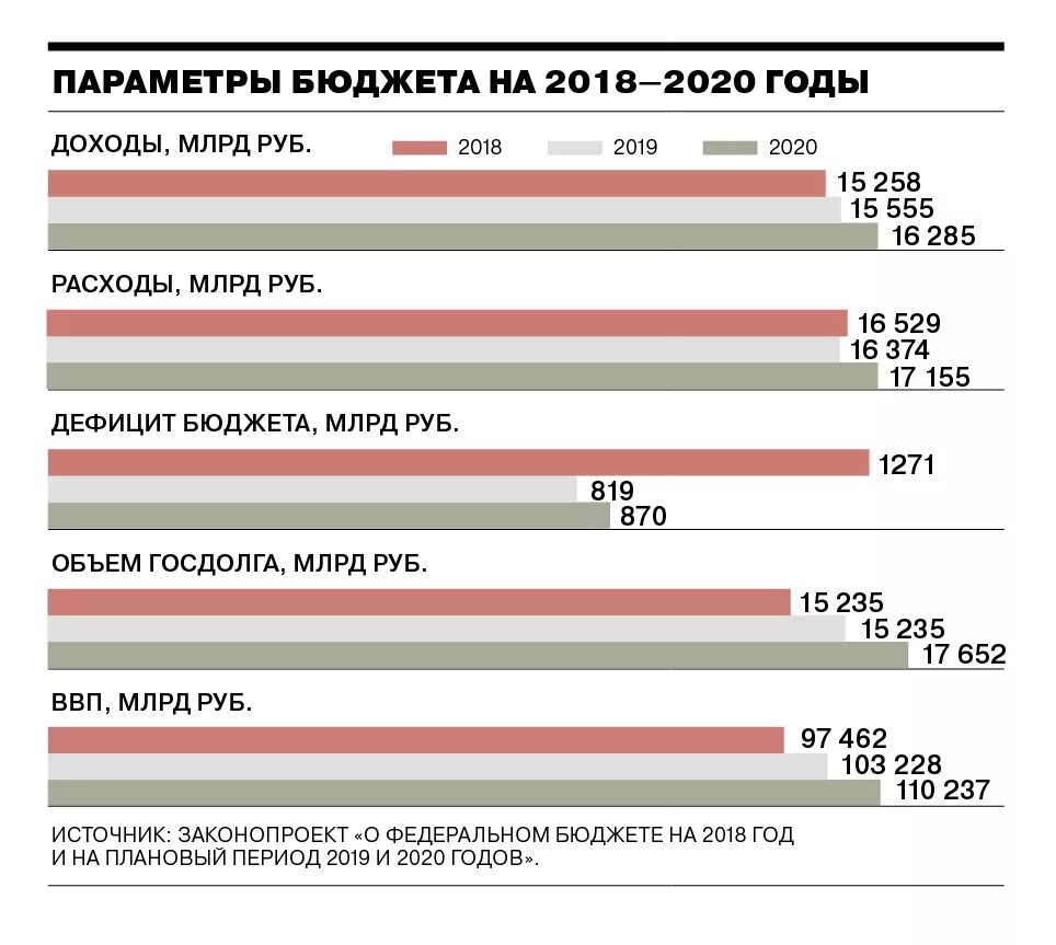 Бюджет России 2018 доходы. Бюджет России на 2018 год в цифрах. Бюджет России на 2020 год. Доходы бюджета РФ 2019.