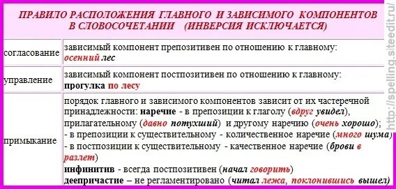 Обещание прийти вид связи между компонентами словосочетания. Согласование главных членов предложения. Правило согласования главных членов предложения. Согласование главных членов предложения таблица. Порядок компонентов в словосочетании.