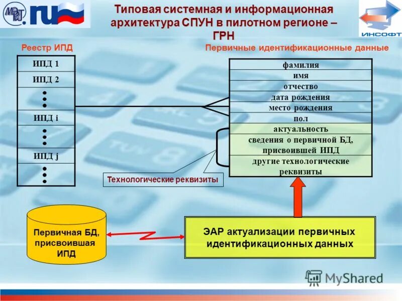 Что такое идентификатор пользователя. Инфраструктура пространственных данных. Презентация по ипд. Функциональная архитектура информационной системы. Идентификаторы персональных данных.
