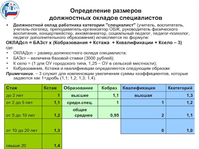 Ставка музыкального руководителя в часах. Оклад учителя высшей категории. Оклад педагога по категориям. Оклад учителя логопеда. Оклад учителя логопеда в школе.