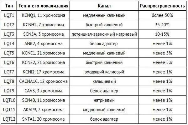 Удлинение корригированного qt интервала свыше 450. Синдром удлиненного интервала qt 3 типа. синдром удлиненного qt клинические рекомендации. синдром удлинения интервала qt клинические рекомендации. синдром удлиненного интервала qt клинические рекомендации.