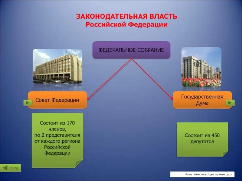 Законодательная власть в Российской Федерации представлена. Законодательная власть совет Федерации государственная Дума. Из чего состоит законодательная власть РФ. Представители законодательной власти РФ.