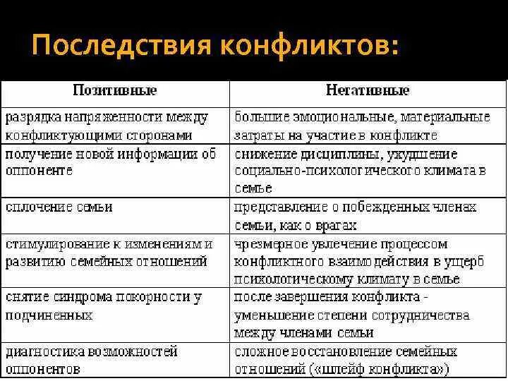 Какими могут быть последствия конфликтов. Какими могут быть последствия конфликтов