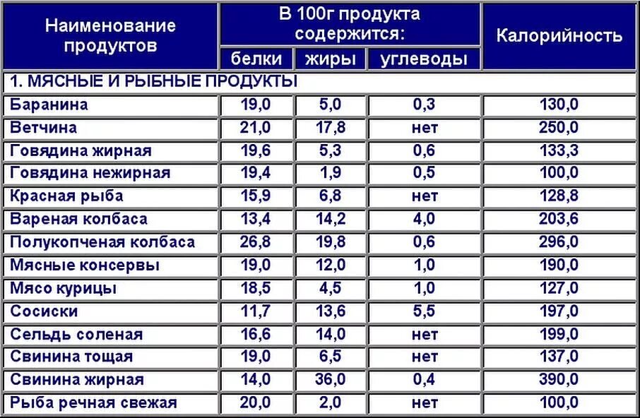 Сердце сколько калорий. Белковая пища таблица калорий. Белковые продукты список таблица калорийность. Калории в продуктах. Таблица продуктов калории белки.