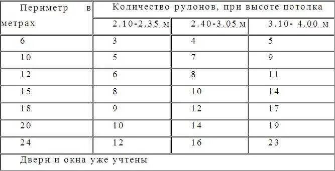 Жидкие обои расход на метр. Таблица расчета обоев. Таблица расчёта обоев на комнату. Метраж обоев в 1 рулоне шириной 1 метр. Таблица расчета обоев метровых.