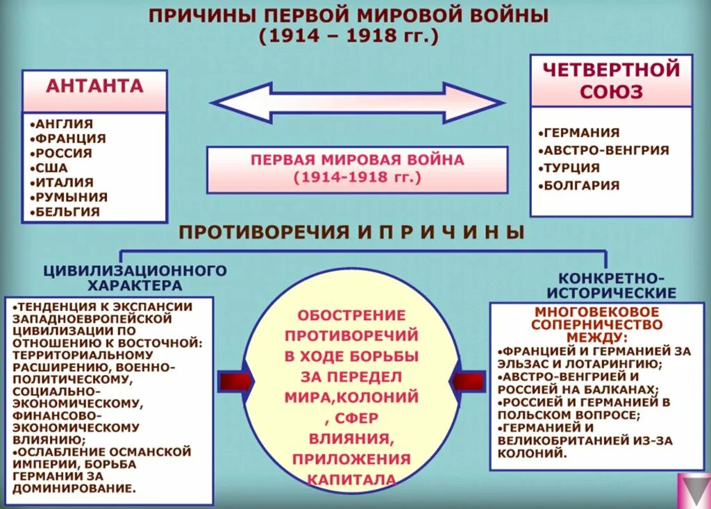 Дата и причины 1 мировой. Первая мировая война 1914-1918 причины этапы. первая мировая война 1914-1918 причины итоги. первая мировая война 1914-1918 причины войны. повод первой мировой войны 1914-1918.