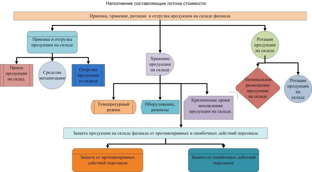 Ротация войск что это. Ротация товара на складе. Ротация продукции на складе. Принцип ротации товара. Ротация продуктов на складе.