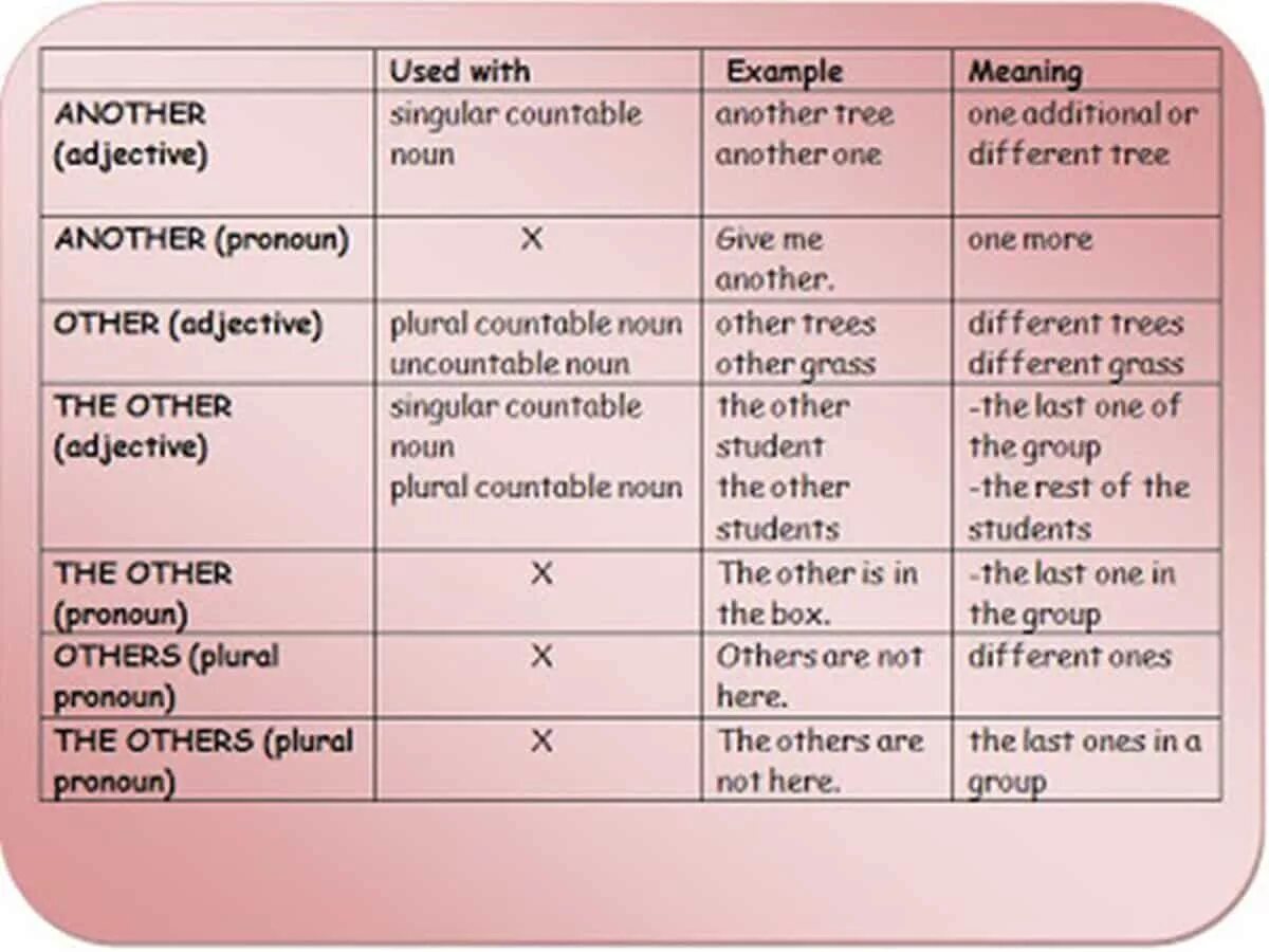 Different noun. Other another the other others таблица. Other others the other another разница. Other another the other others таблица упражнения. Another other others the others правило.