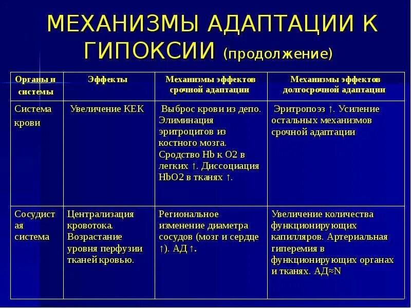 Механизмы долговременной адаптации к гипоксии патофизиология. Адаптивные реакции при острой гипоксии. Экстренный механизм адаптации к гипоксии. Характеристика механизмов адаптации.